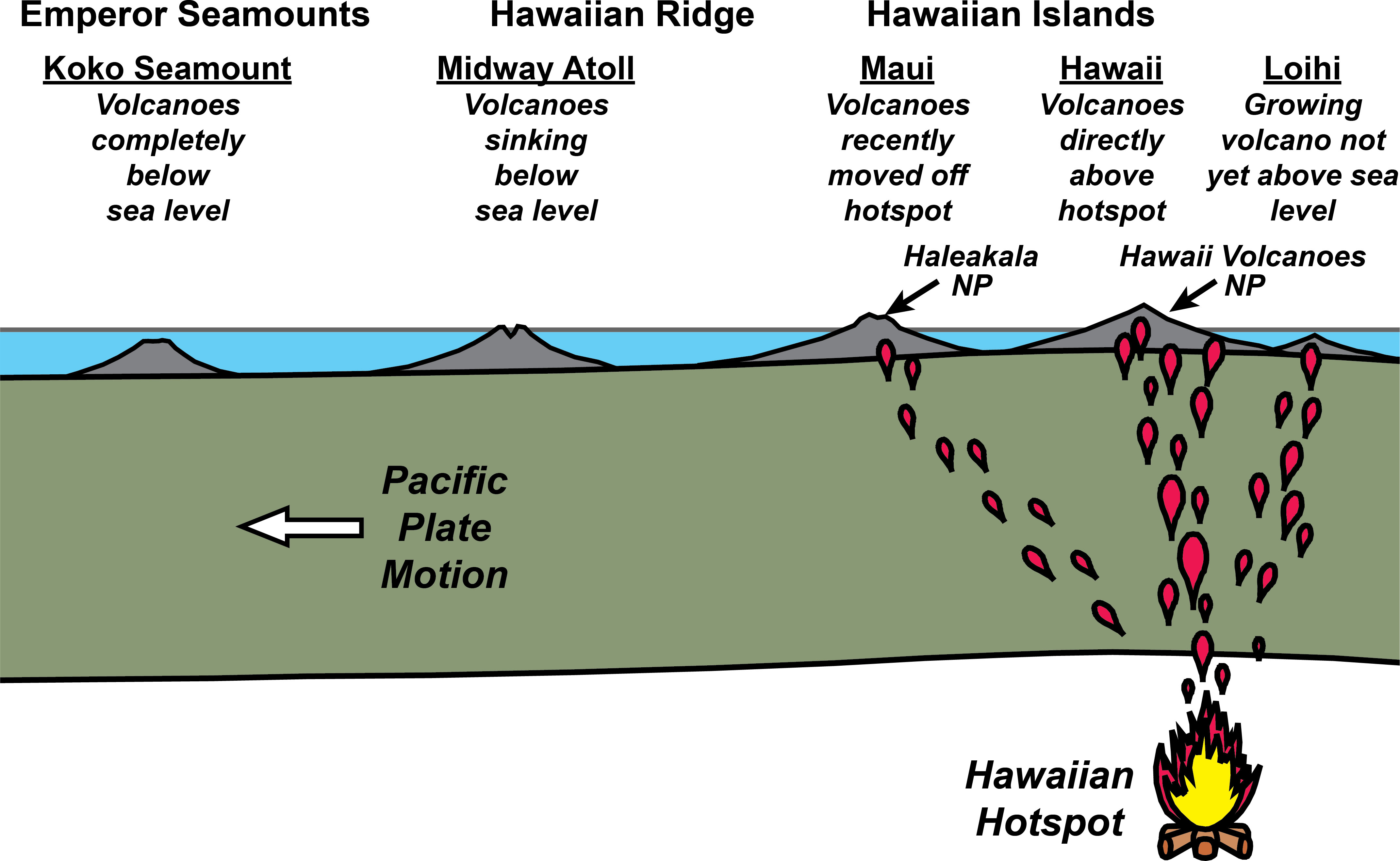 Diagram Of Hawaii Volcanoes 10x 