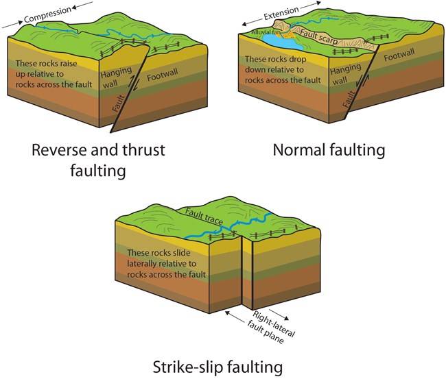 3 block diagrams of fault types