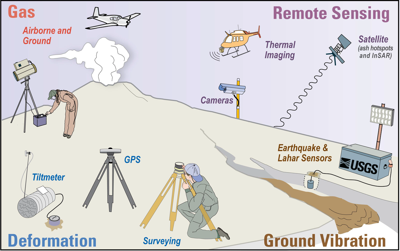 Graphic showing several different types of monitoring devices.