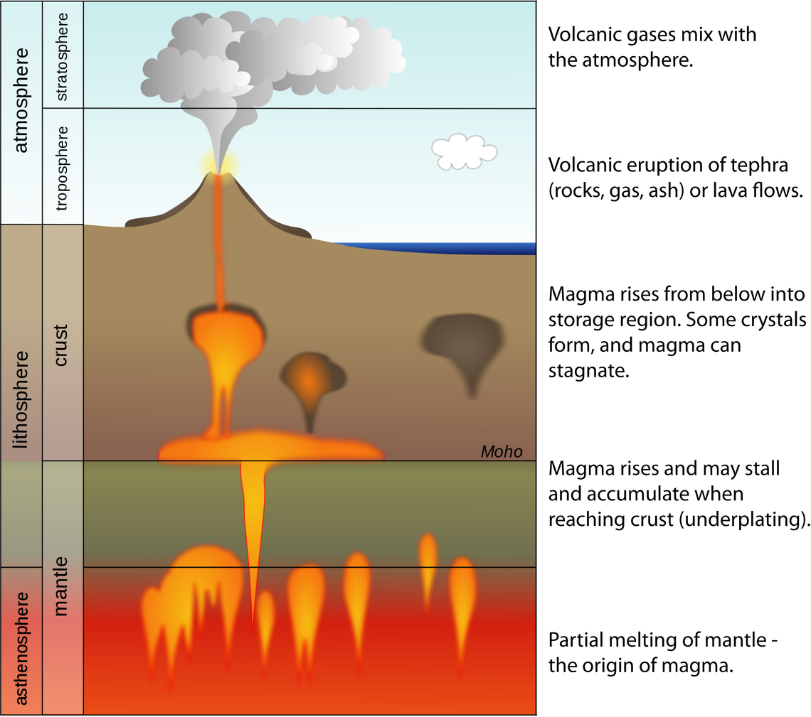 4 Types Of Volcanoes