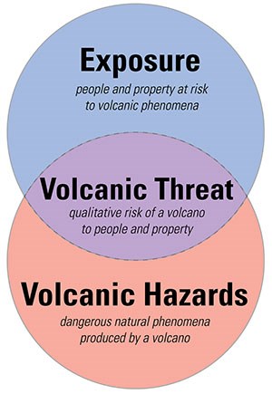 diagram of exposure and volcanic hazard intersecting as volcanic threat