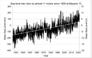 graph showing sea level rising from 1930 to 2020