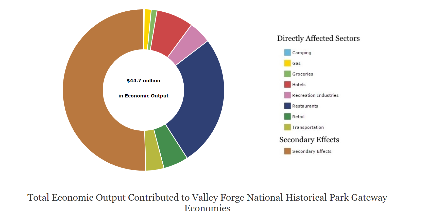 A ring-shaped graph has colored segments showing about half secondary effects, with gas, groceries, hotels, recreation industries, restaurants, retail, and transportation making up smaller sections.