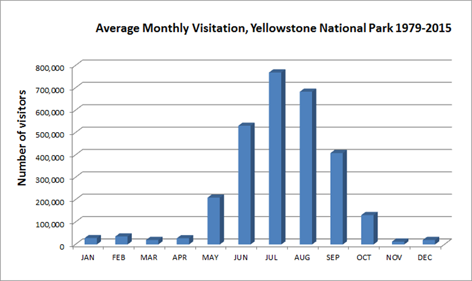 Visitation Statistics Yellowstone National Park (U.S. National Park