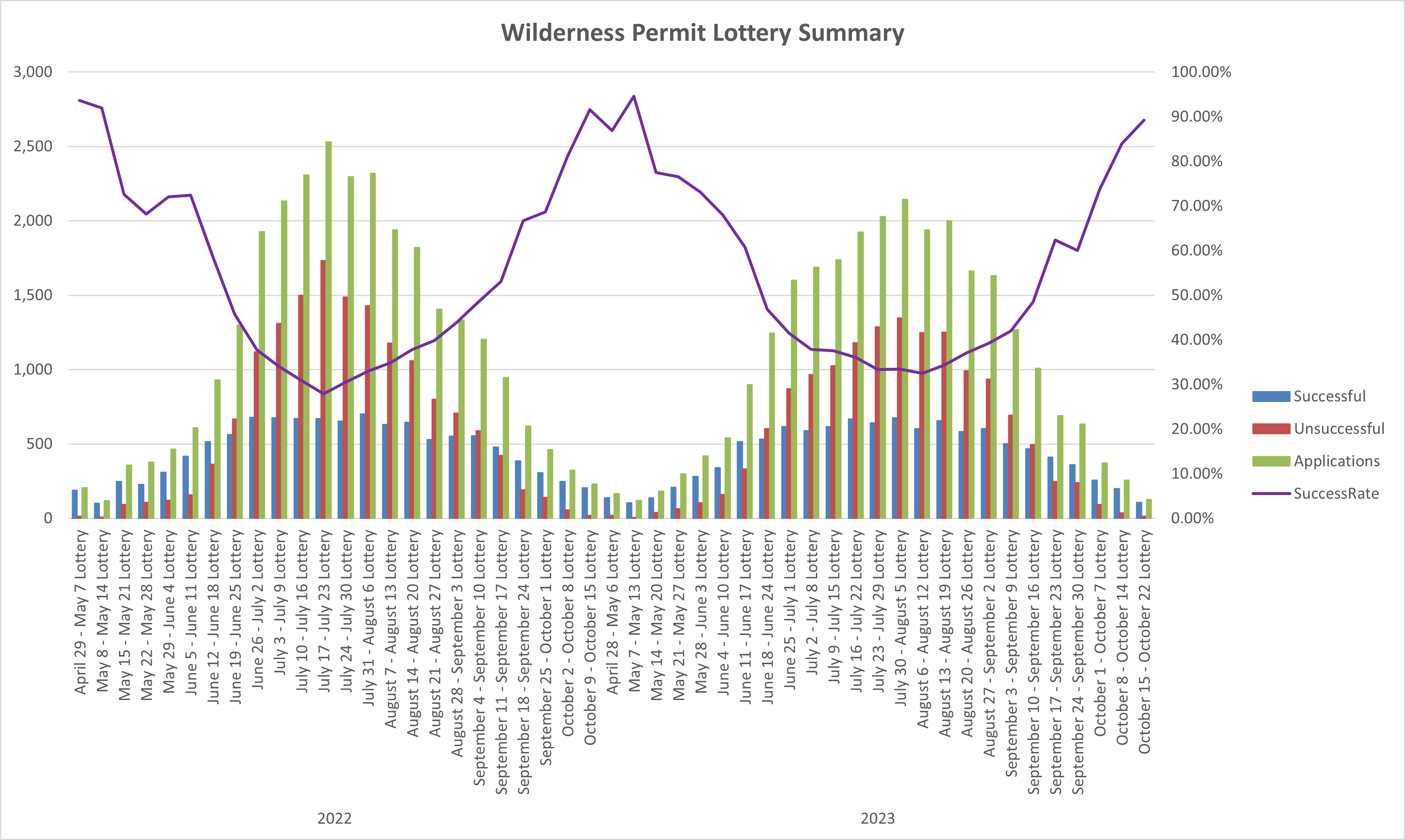 Bar Graph showing the number of applications for each Wilderness Permit Lottery in 2022 and 2023. Generally, for each year, the number of requests form a bell cover for requests