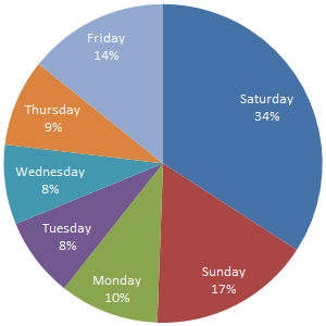 Half Dome Permit Lottery Statistics - Yosemite National Park (U.S ...