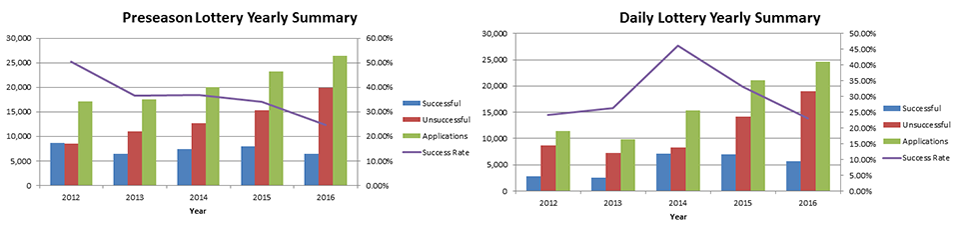 Half Dome Permit Lottery Statistics - Yosemite National 