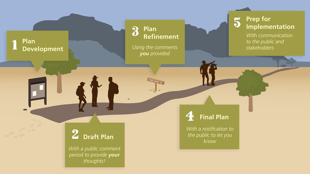 The steps of VUM planning detailed on a drawn graphic of people on a trail with trees, signage, and cliffs behind them.