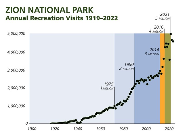A color coded graph of the annual recreation visits in Zion National Park from 1919 to 2022 showing exponential growth